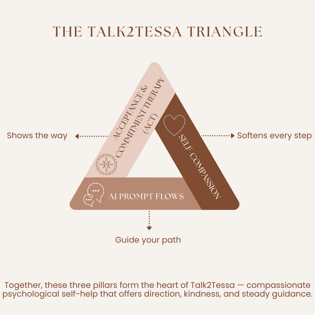 Talk2Tessa Triangle diagram showing three elements of self-help: ACT shows the way, Self-compassion softens every step, and AI Prompt Flows provide structure while walking with you — together guiding a lighter, kinder, and more meaningful journey.