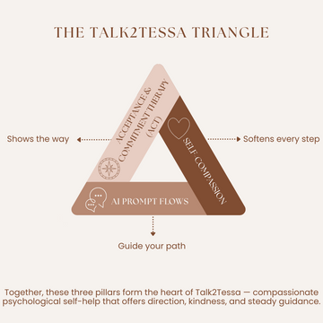 Talk2Tessa Triangle diagram showing three elements of self-help: ACT shows the way, Self-compassion softens every step, and AI Prompt Flows provide structure while walking with you — together guiding a lighter, kinder, and more meaningful journey.