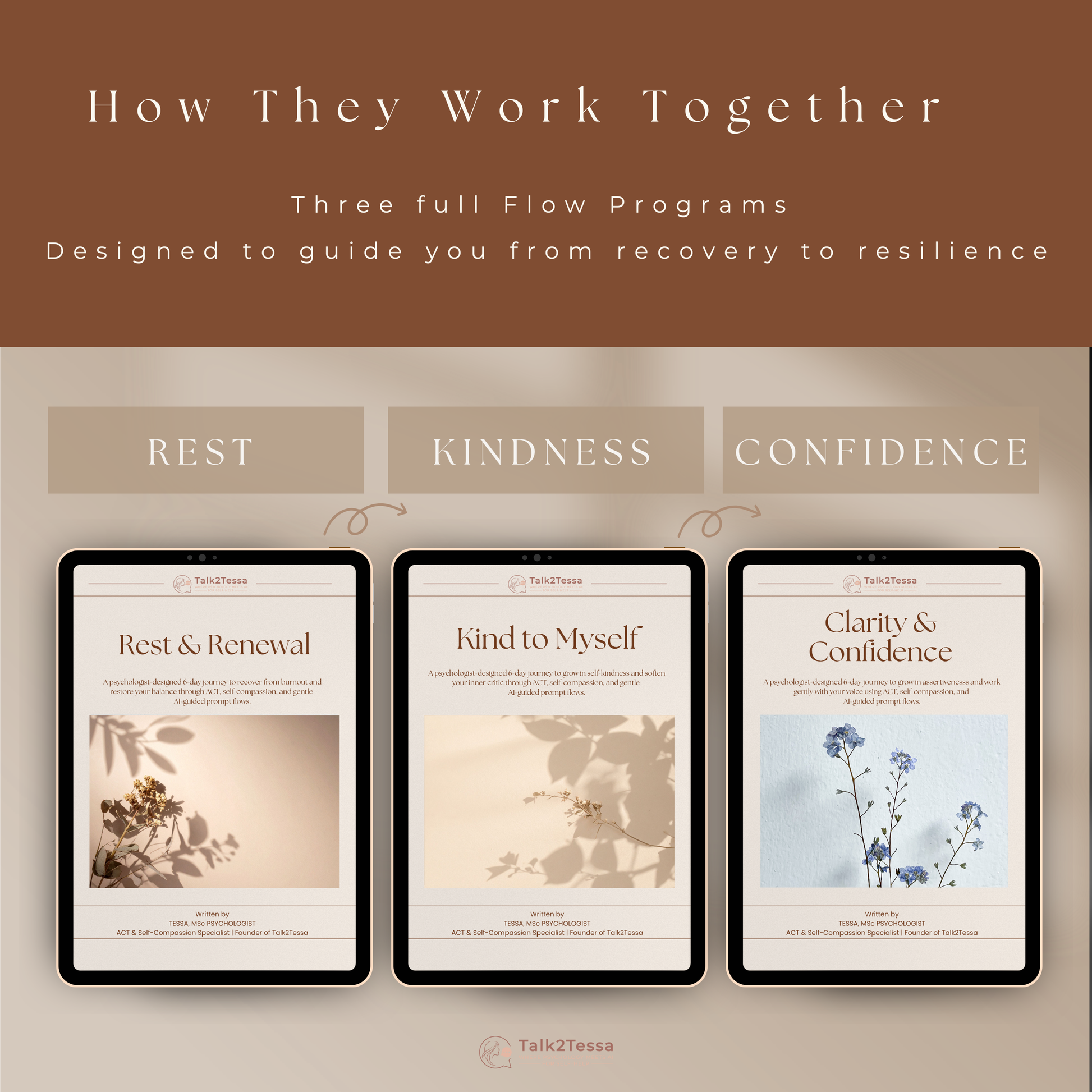 How They Work Together visual for the Compassionate & Confident Recovery Bundle — showing three psychologist-guided AI self-help ACT workbooks: Rest & Renewal for burn-out recovery, Kind to Myself for self-compassion, and Clarity & Confidence for assertiveness and boundaries. Together they form a gentle digital self-help journey for emotional balance, confidence, and mindful growth by Talk2Tessa.